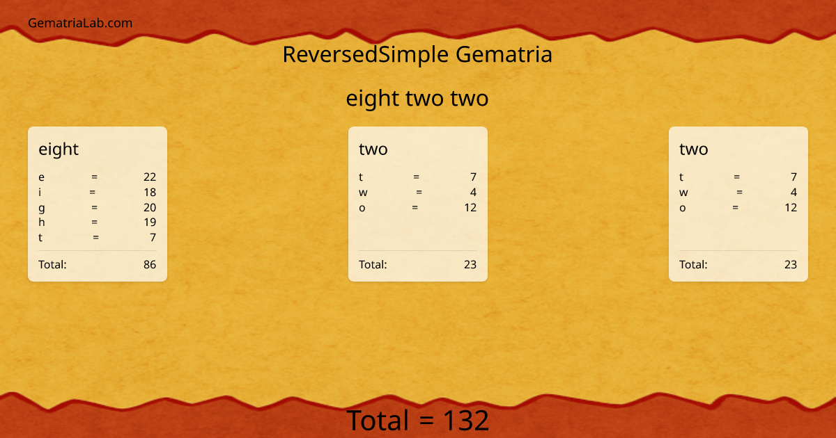 eight two two in reversedSimple Gematria